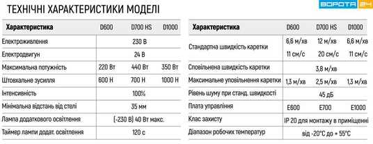 Установка и монтаж секционных ворот своими руками